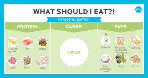 Ketogenic diet-friendly sources of protein, carbs and fats.