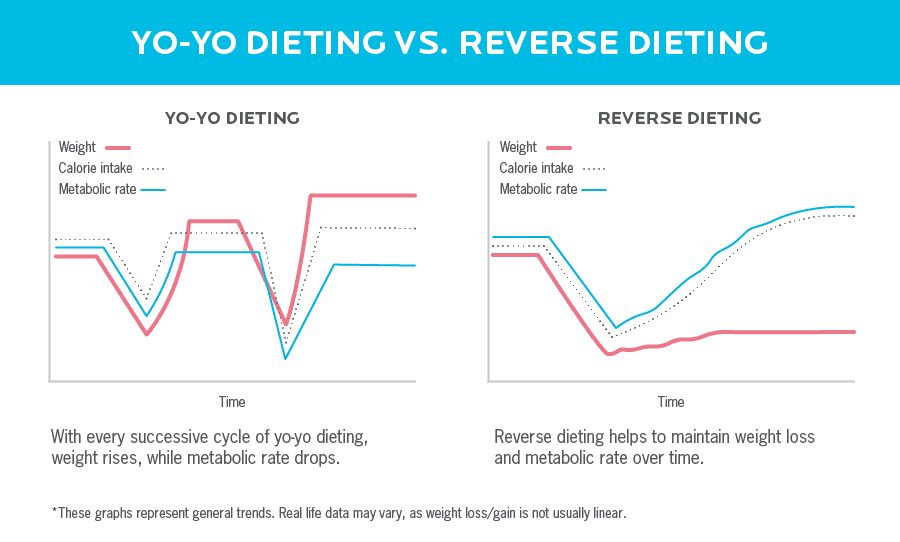 Side-by-side graphs of yo-yo dieting and reverse dieting. The yo-yo graph shows with every successive cycle of yo-yo dieting, weight rises, while metabolic rate drops. The reverse dieting graph shows weight loss and metabolic rate are maintained over time.
